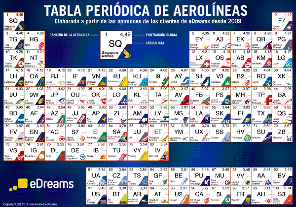 Las 100 mejores aerolíneas según eDreams eDreams elige las 100 mejores compañías aéreas